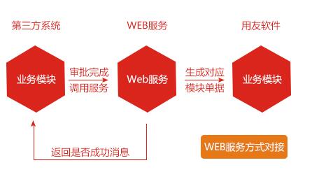 用友接口開(kāi)發(fā)