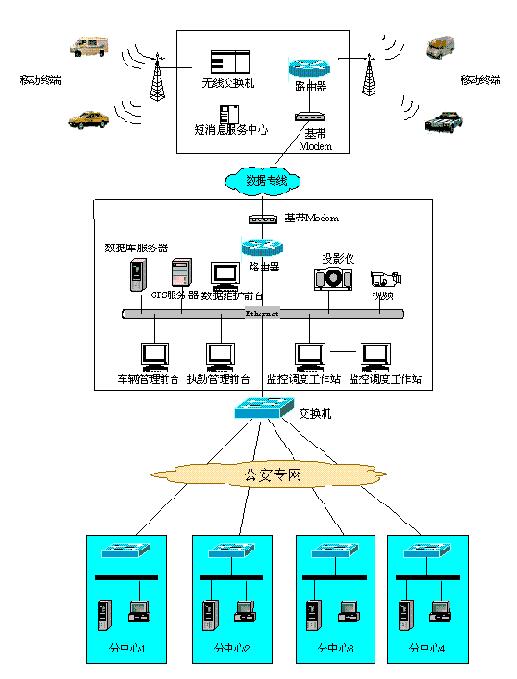 智能車輛調度系統(tǒng)