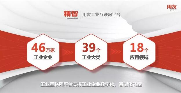 2019中國工業(yè)互聯(lián)網(wǎng)50佳名單出爐!用友位居前三!
