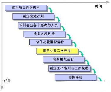 ERP軟件開發(fā)